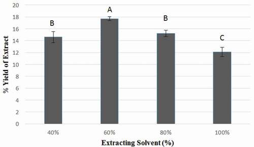 Figure 1. Percent yield of Ficus benjamina leaf extracts using 40, 60, 80, and 100% ethanol. Different letters describe significance difference (p < 0.05) between different groups.