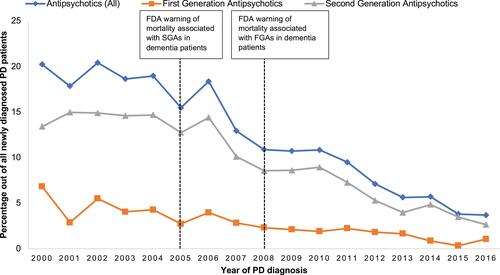 Figure 1 Trend of new antipsychotics use during the first year of PD diagnosis grouped by drug class.
