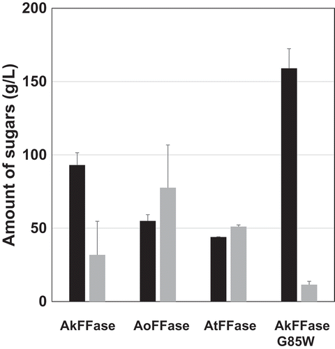 Figure 2. Amount of product from the incubation of sucrose with E. coli cell suspensions expressing PgsA-AkFFase, PgsA-AoFFase, PgsA-AtFFase, and PgsA-AkFFase G85W.Black bar, 1-kestose; Gray bar, nystose. Error bars represent SEM (standard error of the mean). Each bar of PgsA-AkFFase and PgsA-AkFFase G85W corresponds to the average of four experiments, and each bar of PgsA-AoFFase and PgsA-AtFFase corresponds to the average of two experiments.