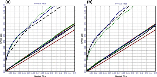 Figure 3 Size of the unit root tests for 500, 1,000 and 2,000 observations with GARCH errors: (a) Model 1 and (b) Model 2.