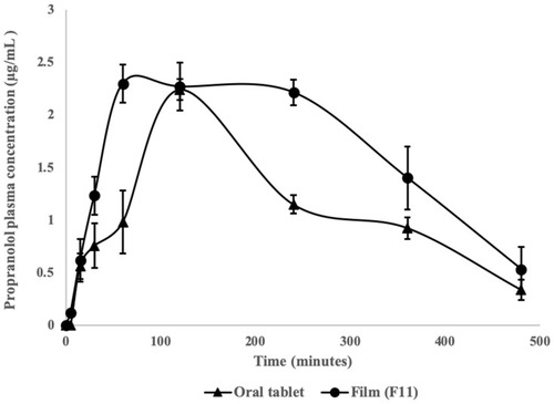 Figure 8 Mean plasma concentration–time profiles of propranolol hydrochloride after buccal administration of F11 or oral Inderal® tablets to Albino New Zealand rabbits.