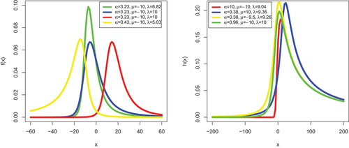 Figure 8. Plots of density (left) and hazard rate (right) functions of CTLCa distribution.