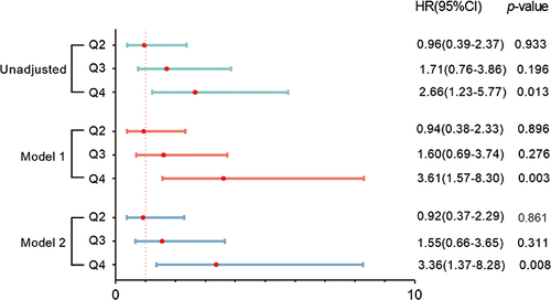 Figure 5 Association of TyG index quartiles with all-cause mortality in T2DM.