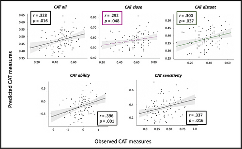 Figure 4. CPM predicted CAT measures. Different CPM-based analyses were performed to predict the CAT measures. Each analysis considered the computation of the strength of functional connectivity in both the positive and the negative model network. Results with significant Spearman correlations between the predicted values (y-axis) and the observed values (x-axis) are shown for CAT_all (black), CAT_close (magenta) and CAT_distant (green) at the top, and for CAT_ability and CAT_sensitivity at the bottom. In the upper-left side or the lower right side of each graph, we provide the coefficient of correlation and the p values after permutation test.