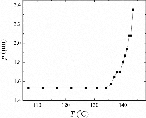 Figure 6. The temperature dependence of the helical pitch, p, for OX10/6 material in the ferroelectric SmC* phase.