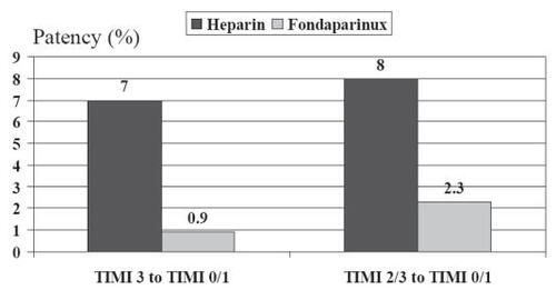 Figure 3 Incidence of worsening of TIMI flow grade in the infarct vessel between 90 minutes and day 5 in the PENTALYSE trial.