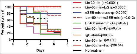 Figure 4. Efficacy of administration of linezolid and humanized anti-SEB antibodies on the outcome of lethal pneumonia caused by SEB-producing S. aureus. Experimental pneumonia was induced in age-matched HLA-DR3 mice by intratracheal inoculation of S. aureus IDRL-7419 (1 × 108 CFU/mouse) in a final volume of 50 μl. Mice were left untreated (n = 31) or treated as follows. Linezolid administered at 200 mg/kg of body weight either 30 min before (Lin-30 min, n = 17) or 60 min after (Lin + 60 min, n = 17) establishment of infection; treated with a mixture of 250 μg each of chimeric anti-SEB antibody clones Ch 63 and Ch 82 M (αSEB mix alone) or 500 μg of polyclonal human IgG alone (IgG alone) immediately following infection; αSEB mix, followed by linezolid 60 min after infection (αSEB&Lin + 60 min, n = 8); polyclonal human IgG followed by linezolid 60 min after infection (IgG&Lin + 60 min, n = 8); intact human IgG derived from a multiple myeloma patient (mmIgG) (n = 6) or Fab (n = 5) or Fc (n = 5) fragments derived from polyclonal human IgG, all at 500 μg/mouse given immediately following infection. Mice were closely monitored; moribund animals were removed and euthanized as per IACUC recommendations. P values of each treatment arm compared with untreated control group by Log-rank (Mantel-Cox) test. Lin-30 min, P = 0.0001; Lin + 60 min, P = 0.60; αSEB&Lin + 60 min, P = 0.012; IgG&Lin + 60 min, P = 0.0005; αSEB alone, P = 0.0040; IgG alone, P = 0.646; mmIgG&Lin + 60 min, P = 0.97, Fab &Lin + 60 min, P = 0.54, Fc &Lin + 60 min P = 0.70.