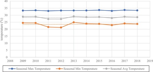 Figure 6. Maximum, minimum and average seasonal temperature (June–October) at Rampur, Chitwan (2009–2018). Source: Department of Hydrology and Meteorology, Citation2019, Kathmandu, Nepal.