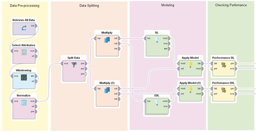 Figure 4. Deep learning and Ensemble Deep learning model structure-based windowing.