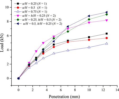 Figure 2: Load–penetration curves of GRS.