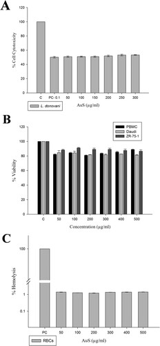 Figure 4. (A) Cytotoxicity evaluation of Au2S on Leishmania parasite, (B) effect of Au2S on proliferation of cancer cell (ZR-75-1, Daudi cells) and normal (PBMC cells) by MTT assay, and (C) toxicity assessment by hemolysis assay.