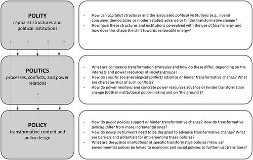 Figure 1. Political dimensions of social-ecological transformations.
