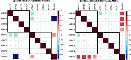 Figure 8 Random effects correlation matrices. The estimated correlation between the variables of the original multivariate model (Equation Equation(3.19)An×p=XN×kBk×p+ZN×lΓl×p+EN×p,) is calculated by rescaling the variance-covariance submatrices ΣR1 and ΣR22 of ΣΓ to unit variances. Each cell i, j shows the correlation between the variance of component in row i that of column j; row/columns 1–4: wFPC1-4, row/columns 5–8: sFPC1-4, row/columns 9: Duration.