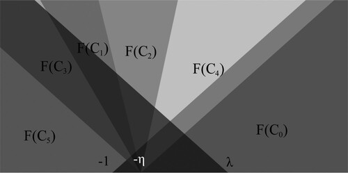 Figure 3. The example partition from Figure 1 after the TCE F=G∘E is performed. Note the overlapping of the cones in a region containing 0.
