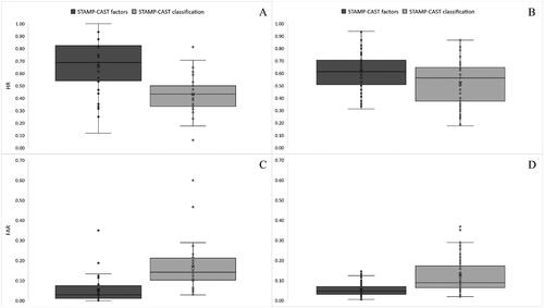 Figure 4. A comparison of the STAMP-CAST intra-rater reliability HR (panel A) and inter-rater reliability HR (panel B) between the contributory factor assignment and factor classification phases. Beneath is a comparison of the intra-rater FAR (panel C) and inter-rater FAR (panel D) between both phases of STAMP-CAST. Dots denote inner and outlier data points. The mean and median HR and FAR is indicated by a cross and horizontal line, respectively. HR: Hit Rate; FAR: False Alarm Rate.