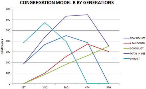 Figure 10. Trajectory of Model B by 30-year generations (J. Chapman).