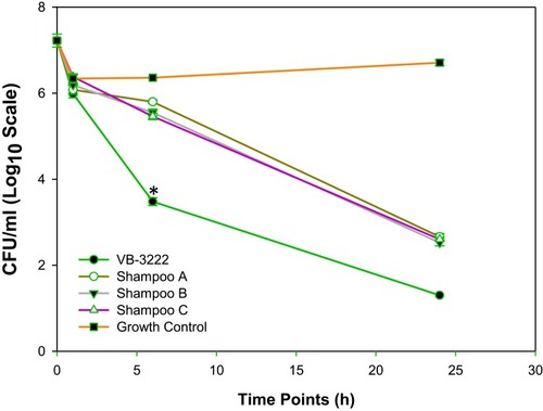 Figure 1 Antifungal efficacy of anti-dandruff shampoo formulations tested against Malassezia furfur MTCC 1374 by time kill experiment. Time kill experiment of different anti-dandruff shampoo products (VB-3222 and Shampoo A, B and C) and growth control plotted in a graph. At time points 0, 1, 6 and 24 h, number of remaining viable M. furfur counts (CFU/mL in log10 scale). Each data point corresponds to the mean value of 3 replicates (*p=<0.001).