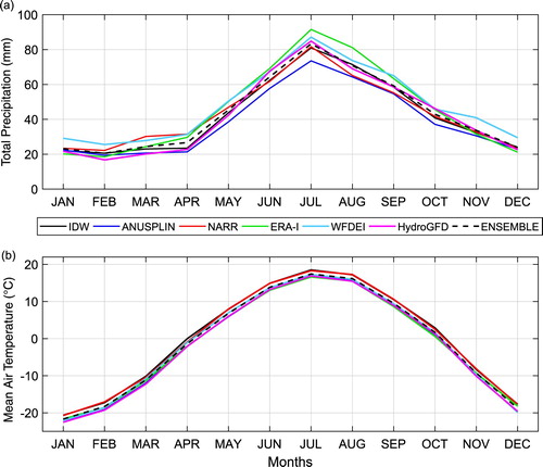 Fig. 3 Area-averaged climatology of (a) monthly total and (b) monthly mean air temperature over the LNRB for the IDW, ANUSPLIN, NARR, ERA-Interim, WFDEI, HydroGFD, and ENSEMBLE datasets, 1981–2010.
