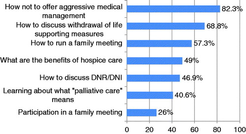 Figure 5. Perceived benefits of palliative care rotation during nephrology fellowship.