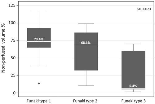 Figure 3. Non-perfused volume rate (NPVR in %) of treated uterine fibroids according to different Funaki types. NPVR values were measured using T1-w MRI sequences in first post-interventional MRI (within 1st week following HIFU procedure). Significant differences in NPVR were observed between Funaki groups.