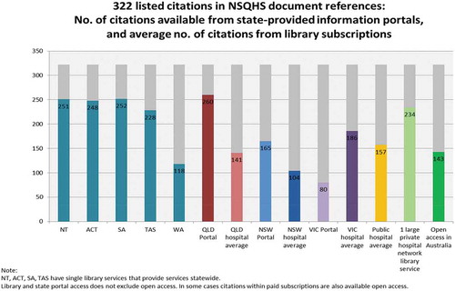 Figure 1. Number of citations available from state/territory-wide sources, hospital libraries (averages), a private hospital network, and national open access.