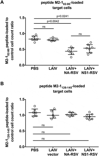 Figure 3. Comparison of in vivo CTL activity against RSV peptide-loaded targets in immunized mice.(a). M2-182–90-peptide. (b). M2-1126–145 peptide.Bars denote median and interquartile range. Multiplicity adjusted P values are indicated. ns: not significant (P ≥ 0.05).