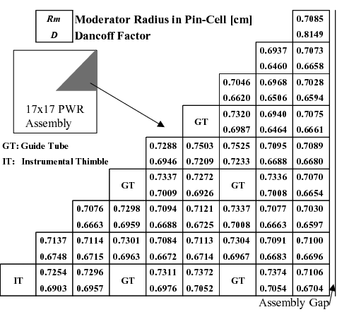 Figure 25. Dancoff factors and moderator radius of the equivalent Dancoff-factor model in PWR assembly at normal operation condition.