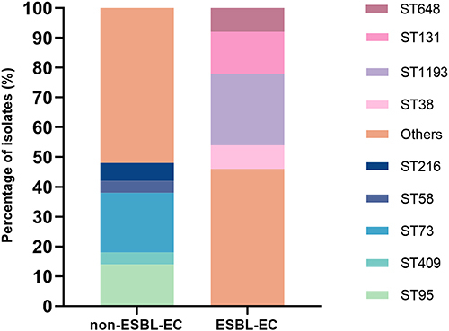 Figure 2 Comparison of the distribution of sequence types between non-ESBL-EC and ESBL-EC. Others, STs that occurred <5% with non-ESBL-EC or ESBL-EC were categorized as “others”.