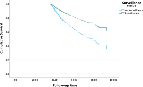 Figure 3 Survival curve from multivariable Cox regression analysis in patients with a follow-up time of ≥ 36 months. Non-surveillance group including only patients with a presumed surveillance indication. Adjusted for age, sex, performance status, etiology and presence of diabetes. Lead-time adjusted with a sojourn time of 270 days.