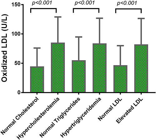 Figure 3 Levels of oxidized LDL in normal and elevated lipid profile parameter groups.