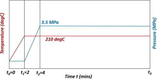 Figure 1. Assumed temperature and pressure profiles in ASTM 5483’s pressure differential scanning calorimetry for testing oxidation–thermal stability of greases: t0 = 0 min, t1 = 2 min, t2 = 4 min, t3 = tinduction. (Equilibration periods between steps have been omitted.)