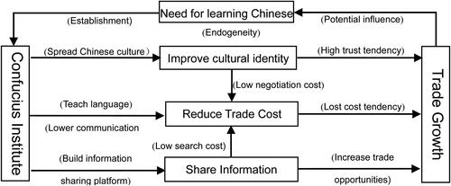 Figure 1. The impact mechanism of the establishment of Confucius Institutes on exports and imports.