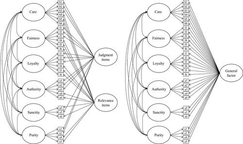 Figure 3. Bifactor models with six moral intuitions factors and methods factors (left) or a general factor (right).