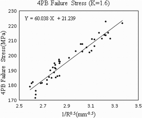 Figure 6. Four-probe bend test results.