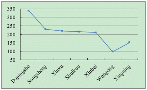 Figure 2. Rainfall statistics of some rainfall stations in Xingning city during the typhoon “Utor”.