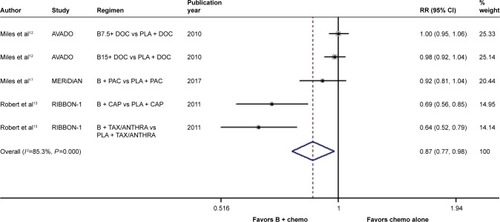 Figure 1 Forest plot of RR for the association between the addition of bevacizumab to chemotherapy and progression-free survival in human epidermal growth factor receptor 2-negative locally recurrent or metastatic breast cancer patients.