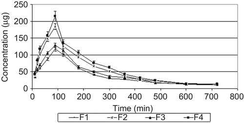 Figure 4.  KET serum concentration time profiles after oral administration of tablets in rabbits (mean ± SD, n = 6).