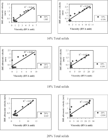 Figure 2 Relationship between viscosity, measured by RVA, and differential ultrasonic velocity, measured by ultrasonic spectroscopy, of yoghurts made from UHT-treated milk (UHT) and conventionally treated milk (CON) at different levels of total solids during fermentation at 45°C for 4 h.