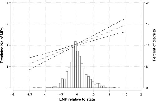 Figure 2 RELATIONSHIP BETWEEN FRAGMENTATION AND PREDICTED NO OF MPS