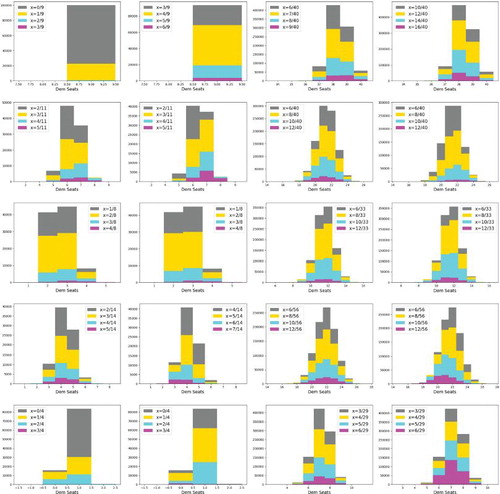 Fig. 6 Histograms of Democratic seat outcomes in (x, y, z) compressed plans as a function of increasing x. Columns 1–2: Congress, z = 50 and z=D0. Columns 3–4: state Senate, z = 50 and z=D0. States, top to bottom: MA, VA, WI, GA, UT.