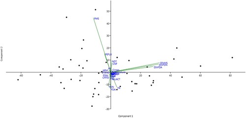 Figure 3. Schematic representation of the first (CP1) and second (CP2) principal components of the dependent variables analysed in the different sorghum hybrids.