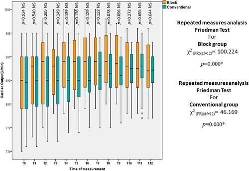 Figure 4 Box and whisker graph of cardiac output (L/min) in the studied groups, the thick line in the middle of the box represents the median, the box represents the interquartile range (from 25th to 75th percentiles), the whiskers represent the minimum and maximum after excluding outliers (circles) and extremes (black asterisks), the * is for statistical significance (p<0.05).