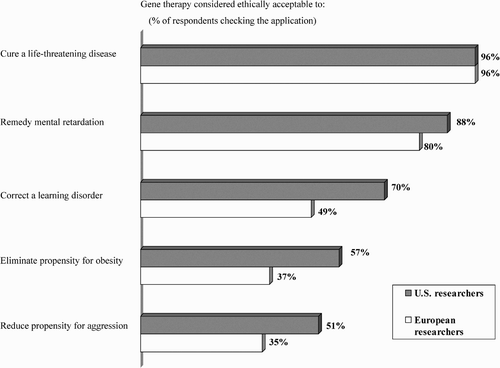 Figure 2. Comparative attitudes toward uses for somatic cell gene therapy.