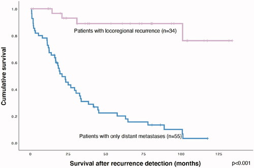 Figure 2. Kaplan–Meier curves showing survival after recurrence detection of patients with locoregional recurrence (LRR) and patients with only distant metastases.