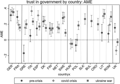 Figure 2. Solidarity effect of trust in government by country and crisis period: average marginal effects.