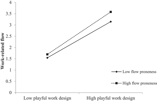 Figure 2. Cross-level Interaction Effect of Daily Playful Work Design and Trait Flow Proneness on Daily Work-related Flow.