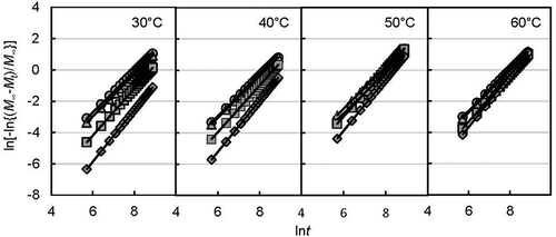 Figure 3. Plot of Avrami’s equation illustrating influence of time and integrated release of encapsulated d-limonene (● 50% RH, ▲ 60% RH, ■ 70% RH, ♦ 80% RH).