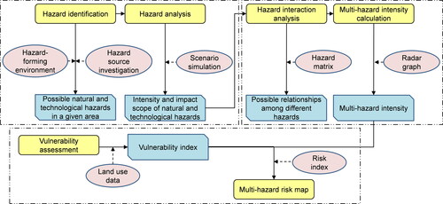 Figure 1. Framework for mapping multi-hazard risk of coupling of natural and technological hazards.