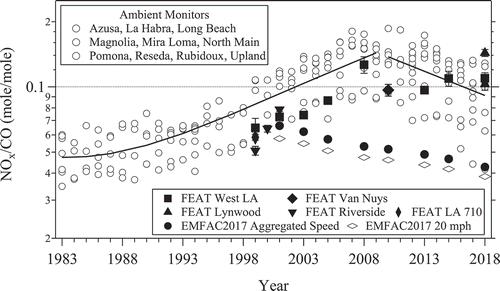 Figure 1. Molar NOx/CO emission ratios from California’s SoCAB ambient monitors (○), on-road measured average ratios for gasoline vehicles from six basin locations and EMFAC2017 running exhaust modeled ratios for gasoline-only vehicles with aggregated speed or fixed at 20mph versus measurement year. A quadratic fit is shown for the 1983–2009 ambient data and a best fit straight line for the 2010– 2018 measurements. Uncertainties for the FEAT measurements are standard error of the mean calculated using the daily means