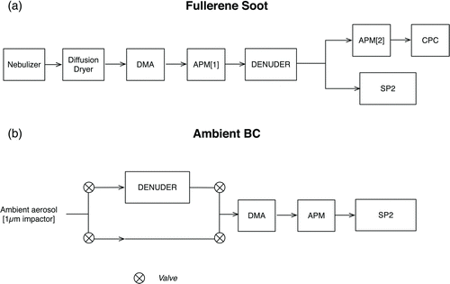 FIG. 1 Experimental setup for the measurement of (a) fullerene soot particle mass and incandescence/scattering properties after passing through a denuder operated between 25°C and 800°C and (b) for the measurement of ambient BC.